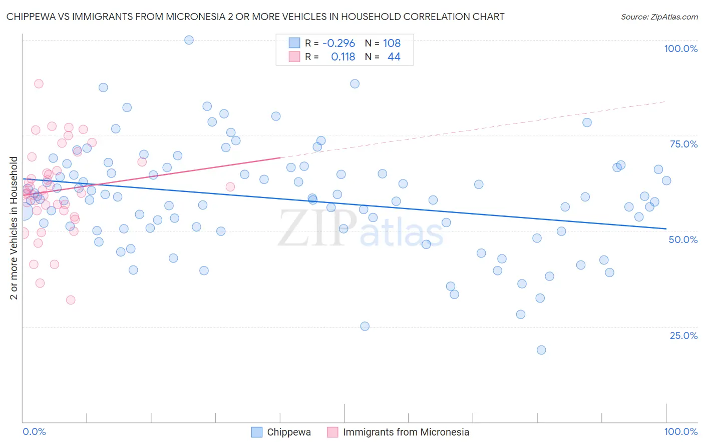 Chippewa vs Immigrants from Micronesia 2 or more Vehicles in Household