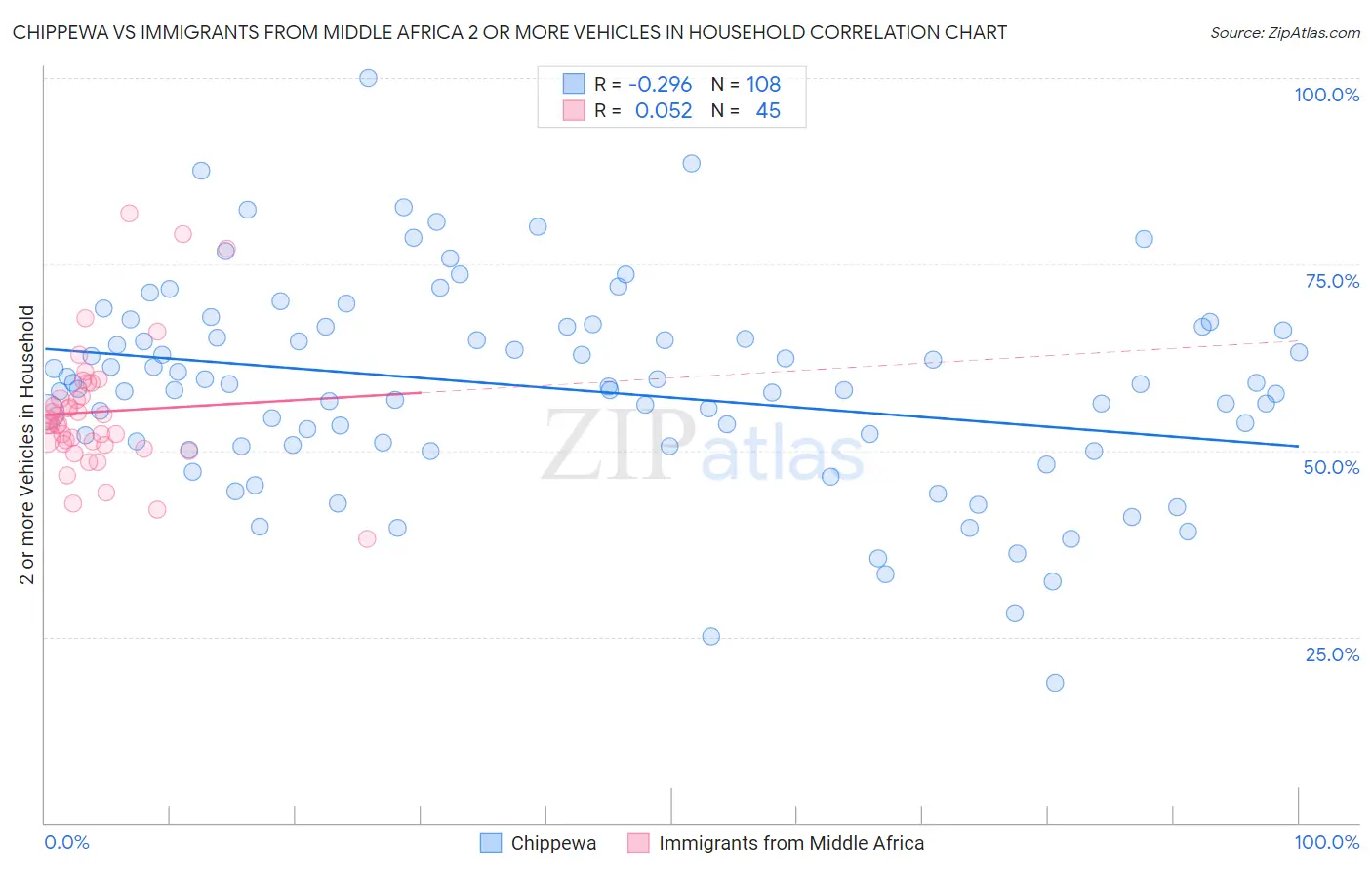 Chippewa vs Immigrants from Middle Africa 2 or more Vehicles in Household