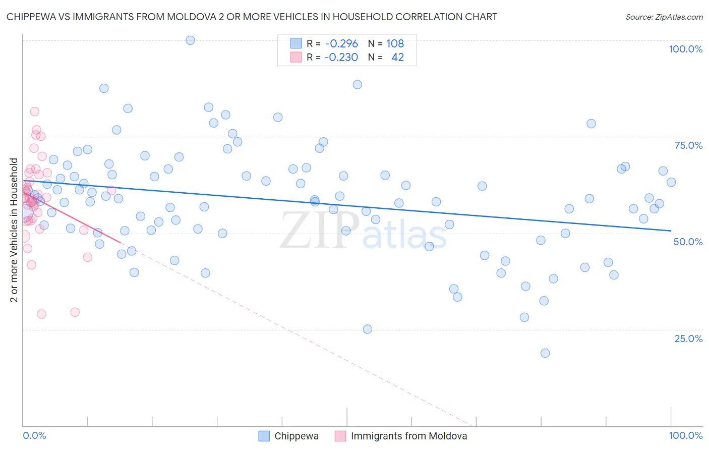 Chippewa vs Immigrants from Moldova 2 or more Vehicles in Household