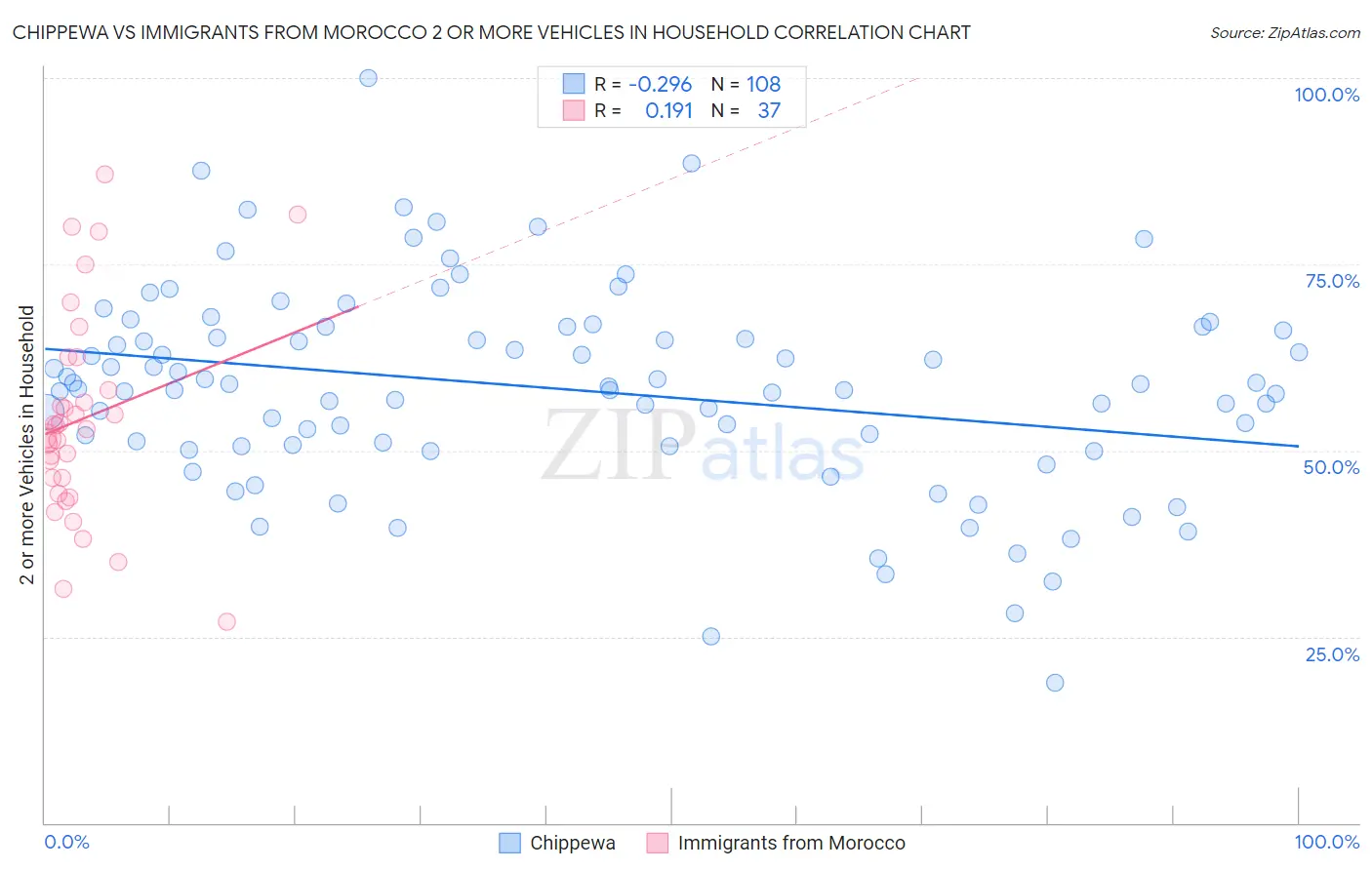 Chippewa vs Immigrants from Morocco 2 or more Vehicles in Household
