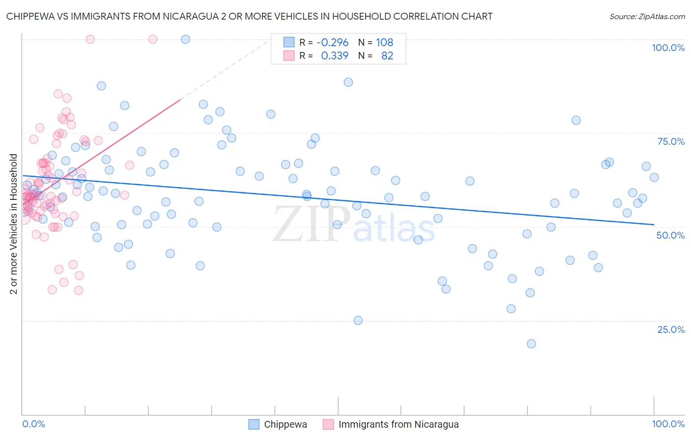 Chippewa vs Immigrants from Nicaragua 2 or more Vehicles in Household