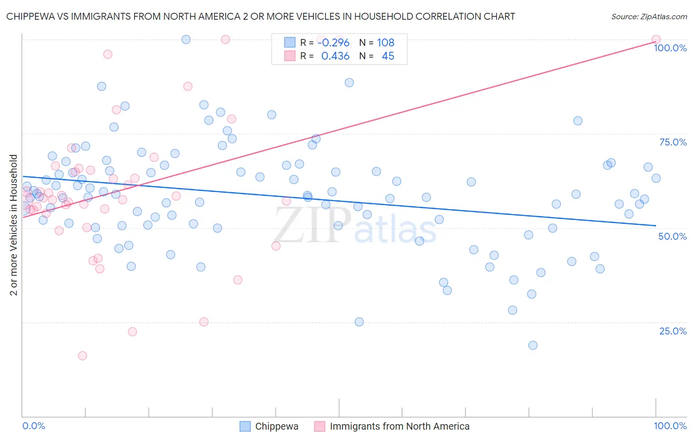 Chippewa vs Immigrants from North America 2 or more Vehicles in Household