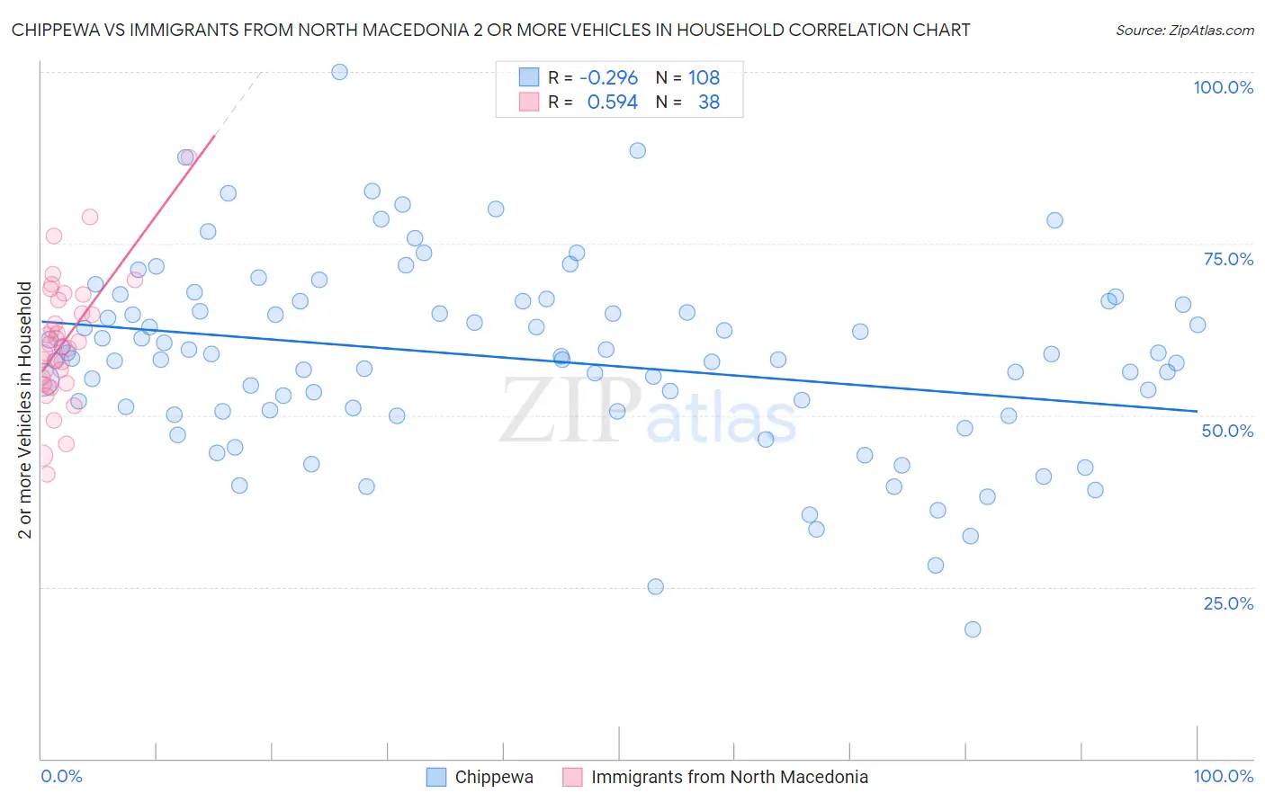 Chippewa vs Immigrants from North Macedonia 2 or more Vehicles in Household
