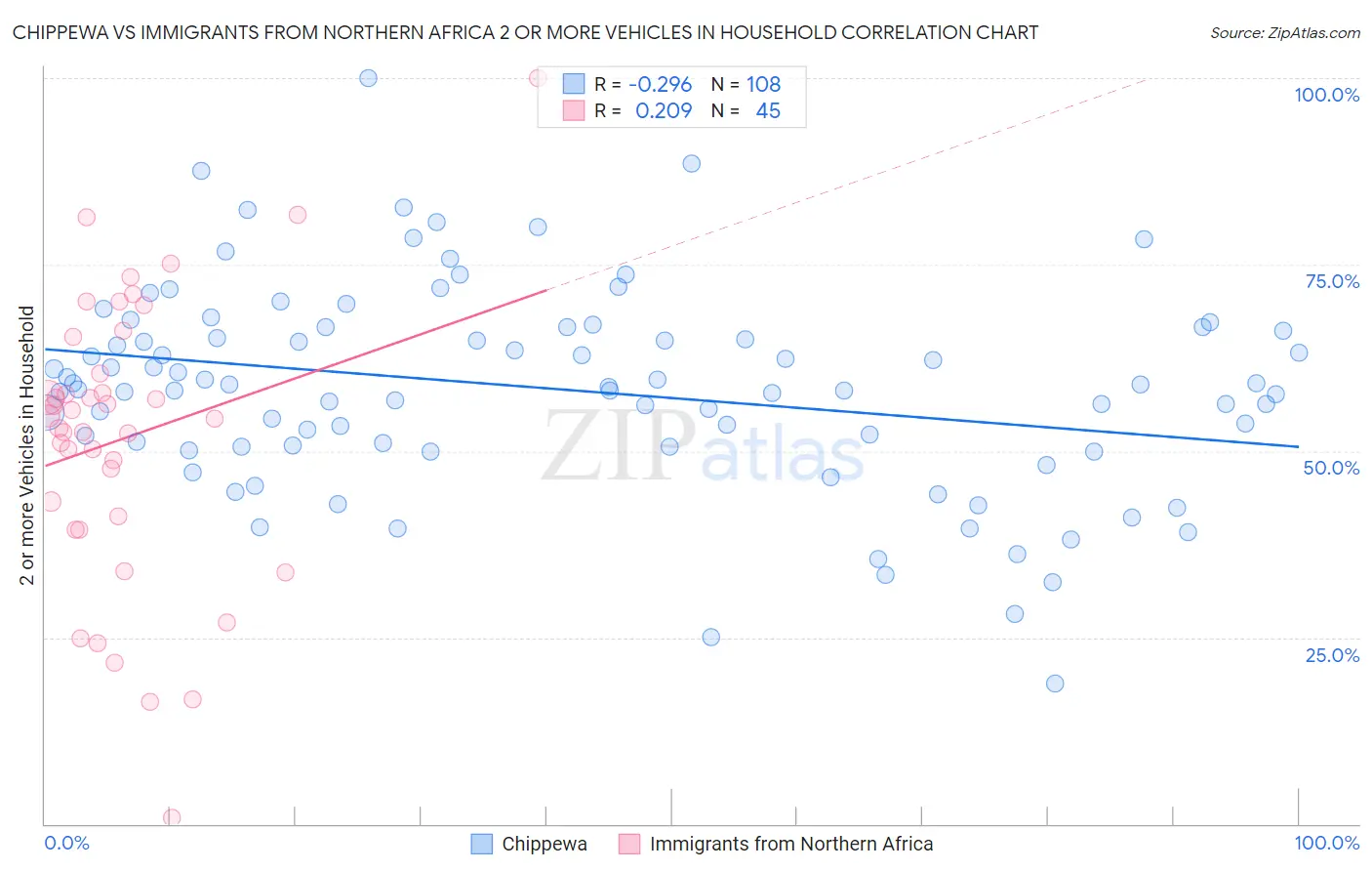 Chippewa vs Immigrants from Northern Africa 2 or more Vehicles in Household