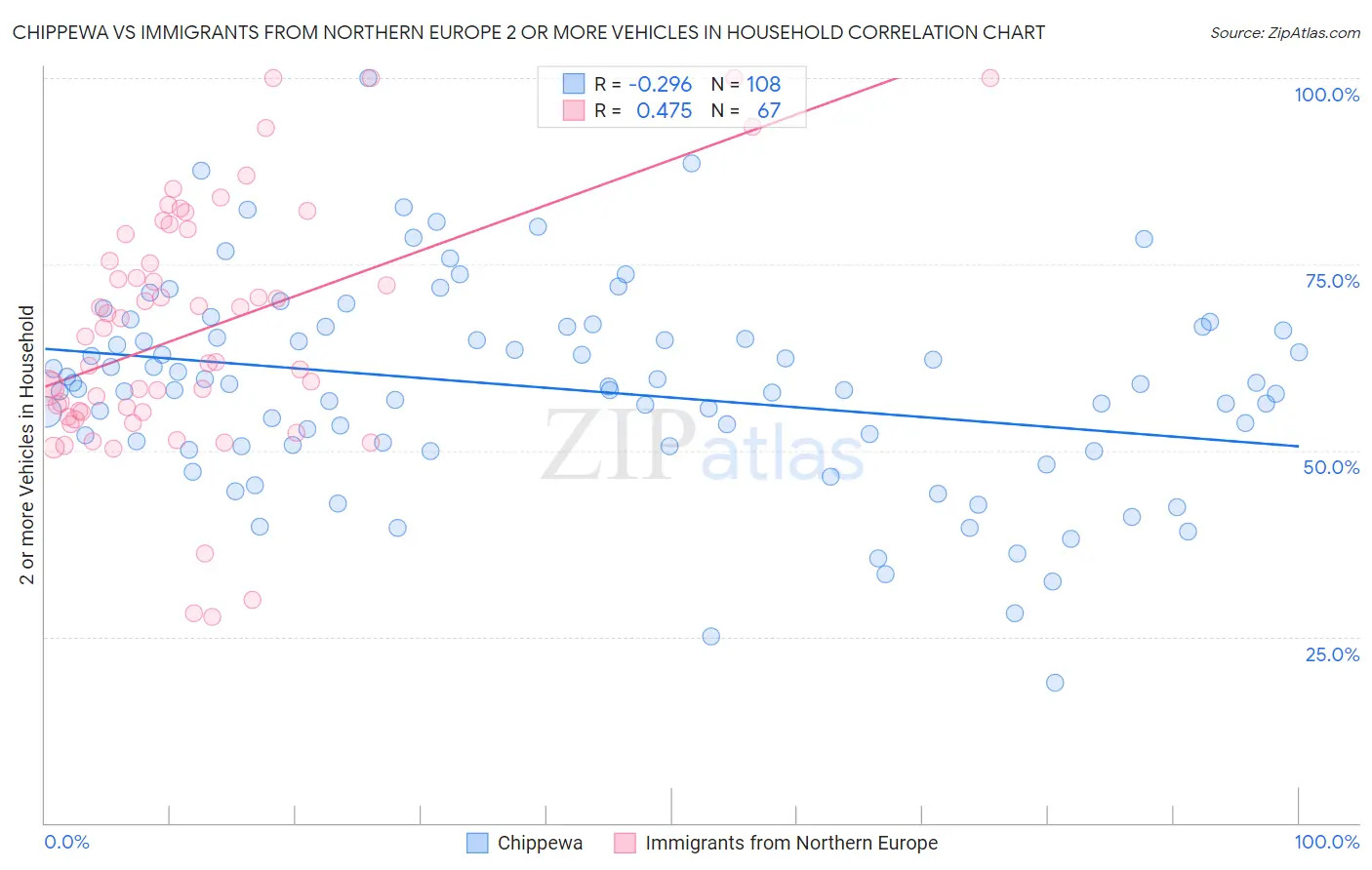 Chippewa vs Immigrants from Northern Europe 2 or more Vehicles in Household