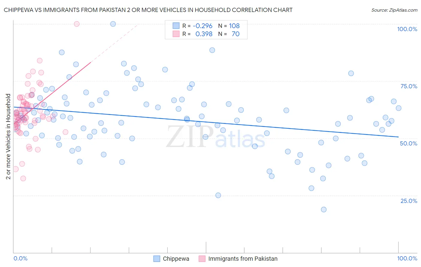 Chippewa vs Immigrants from Pakistan 2 or more Vehicles in Household