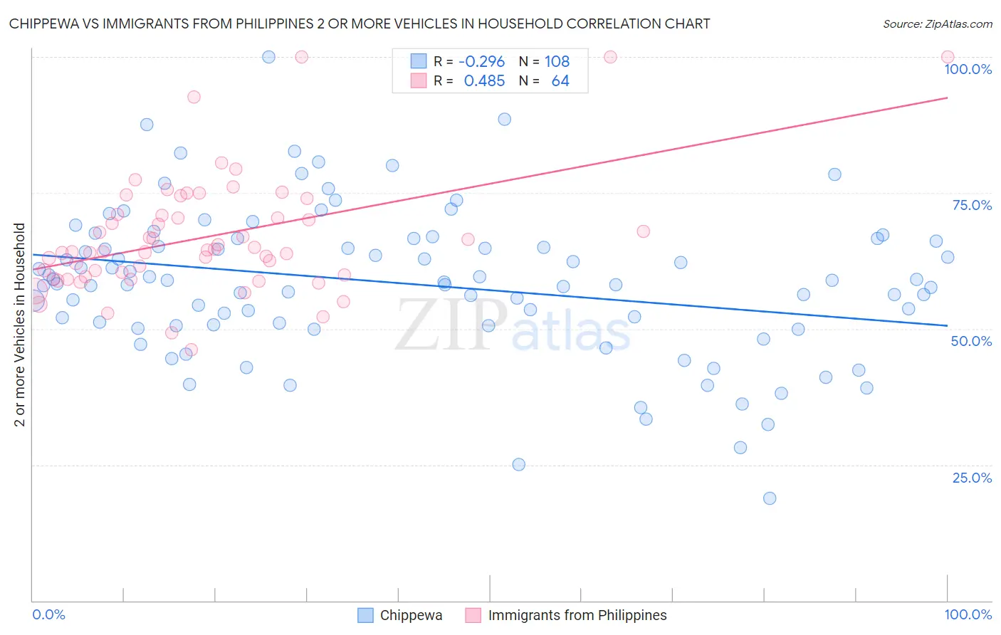Chippewa vs Immigrants from Philippines 2 or more Vehicles in Household