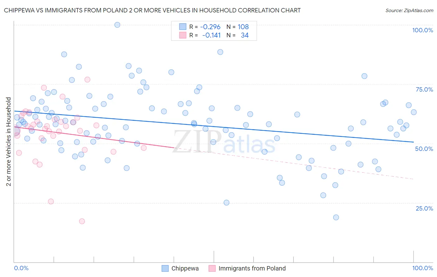 Chippewa vs Immigrants from Poland 2 or more Vehicles in Household
