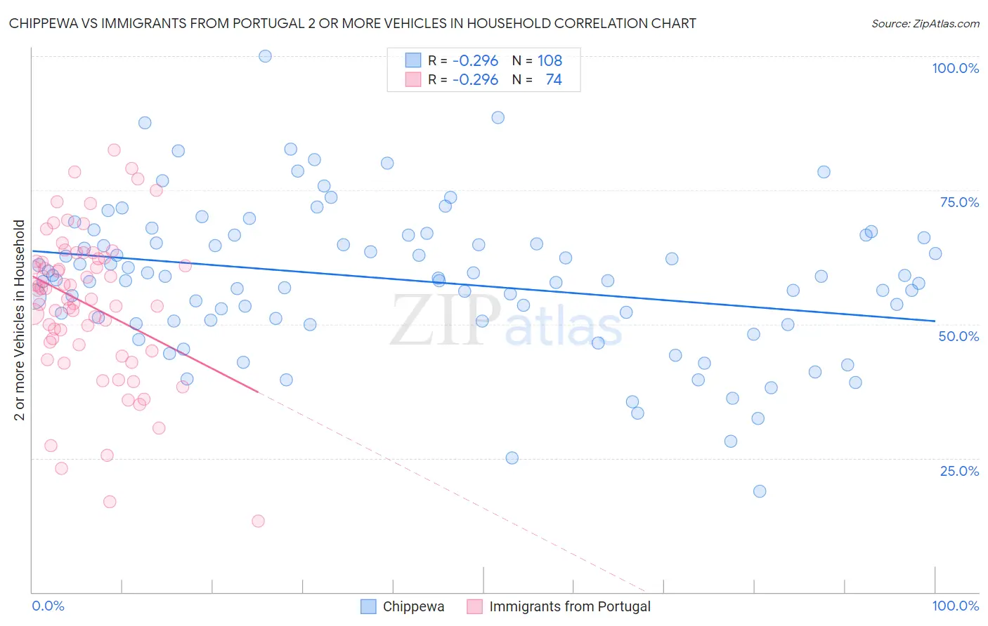 Chippewa vs Immigrants from Portugal 2 or more Vehicles in Household