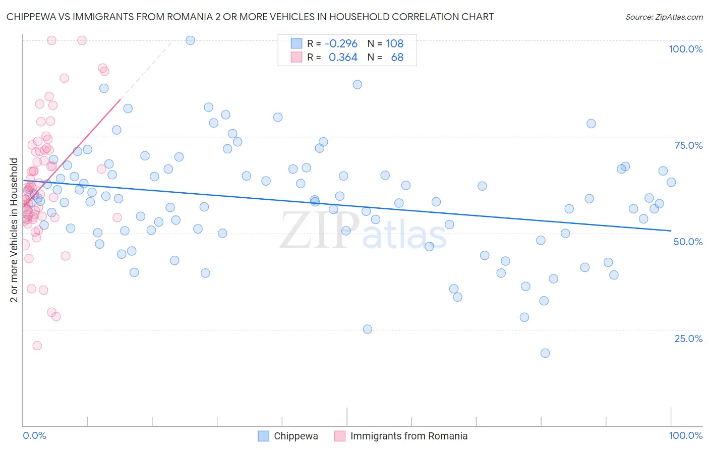 Chippewa vs Immigrants from Romania 2 or more Vehicles in Household