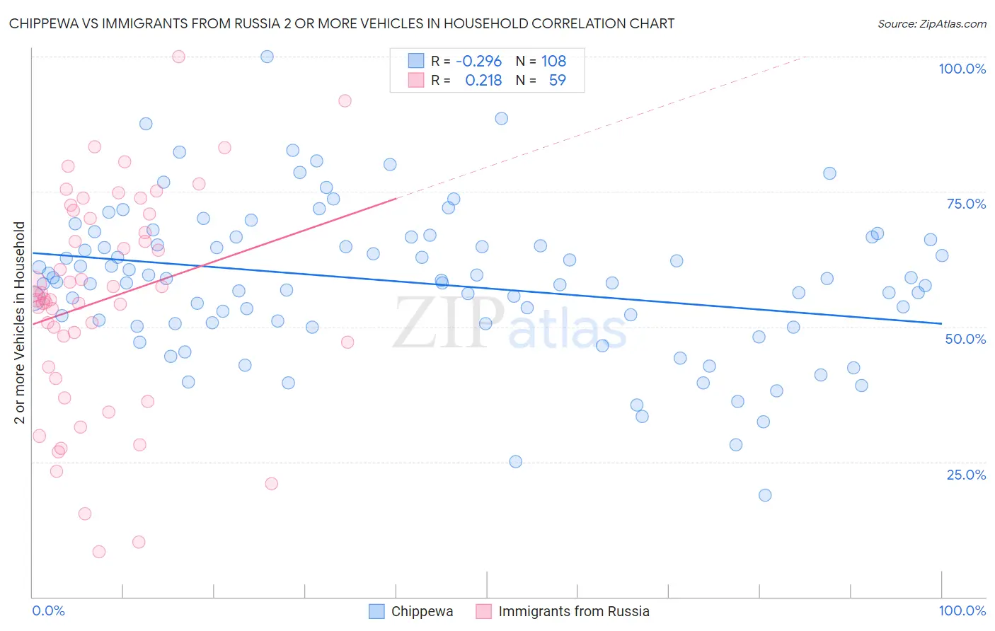 Chippewa vs Immigrants from Russia 2 or more Vehicles in Household