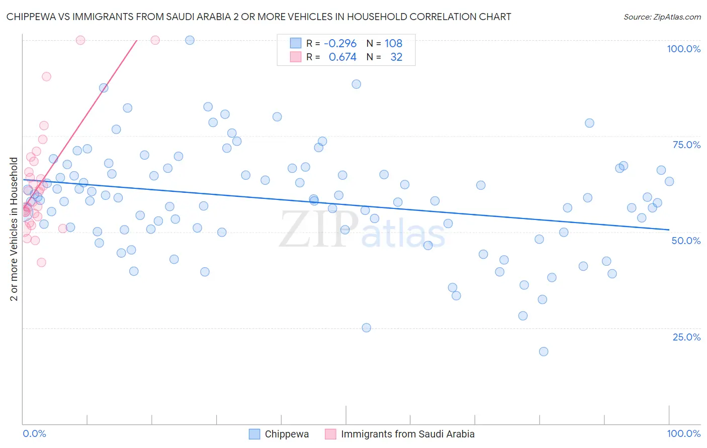 Chippewa vs Immigrants from Saudi Arabia 2 or more Vehicles in Household