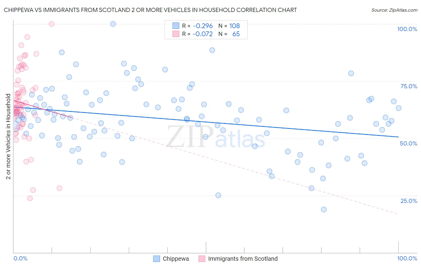 Chippewa vs Immigrants from Scotland 2 or more Vehicles in Household