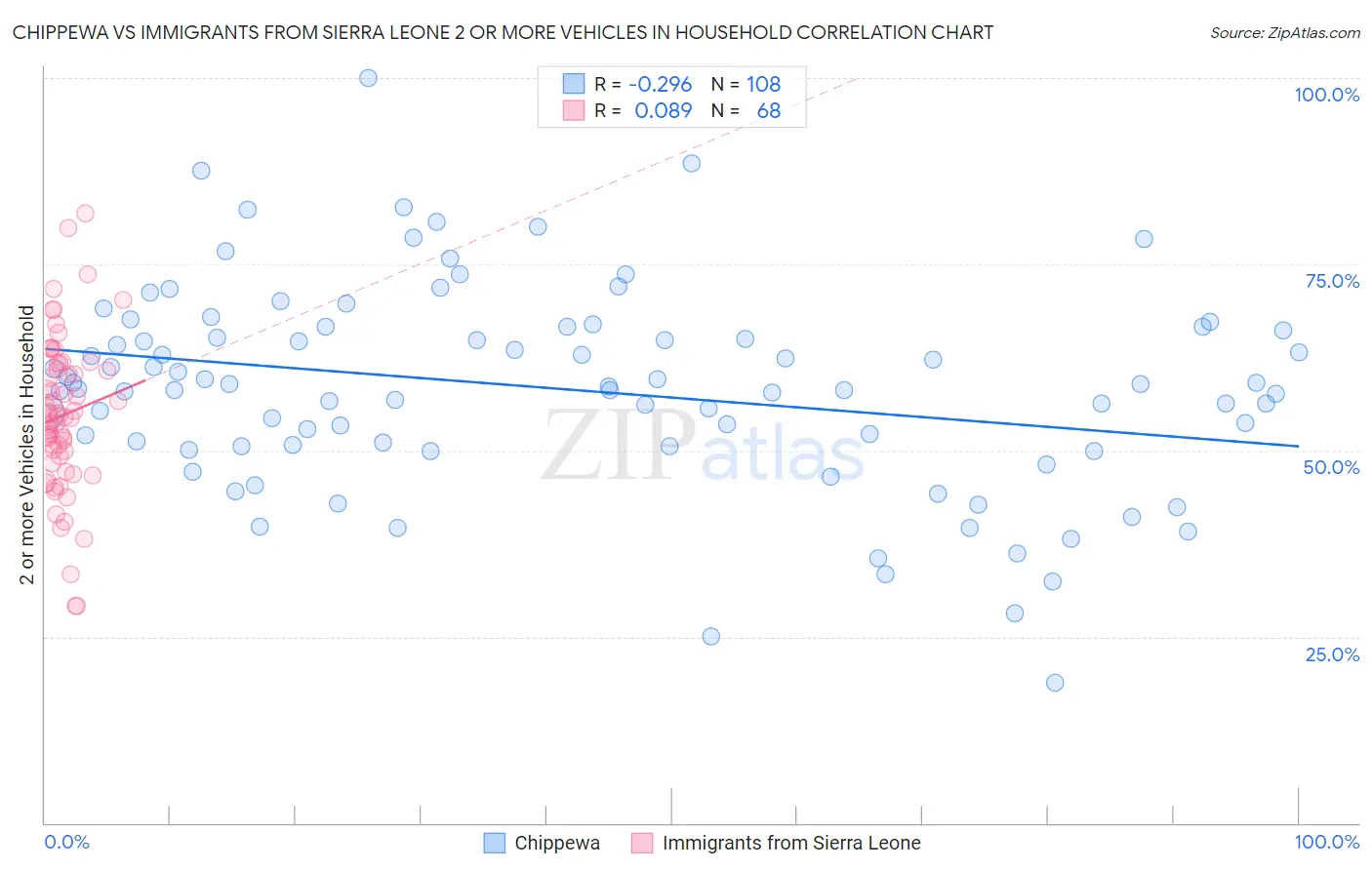 Chippewa vs Immigrants from Sierra Leone 2 or more Vehicles in Household