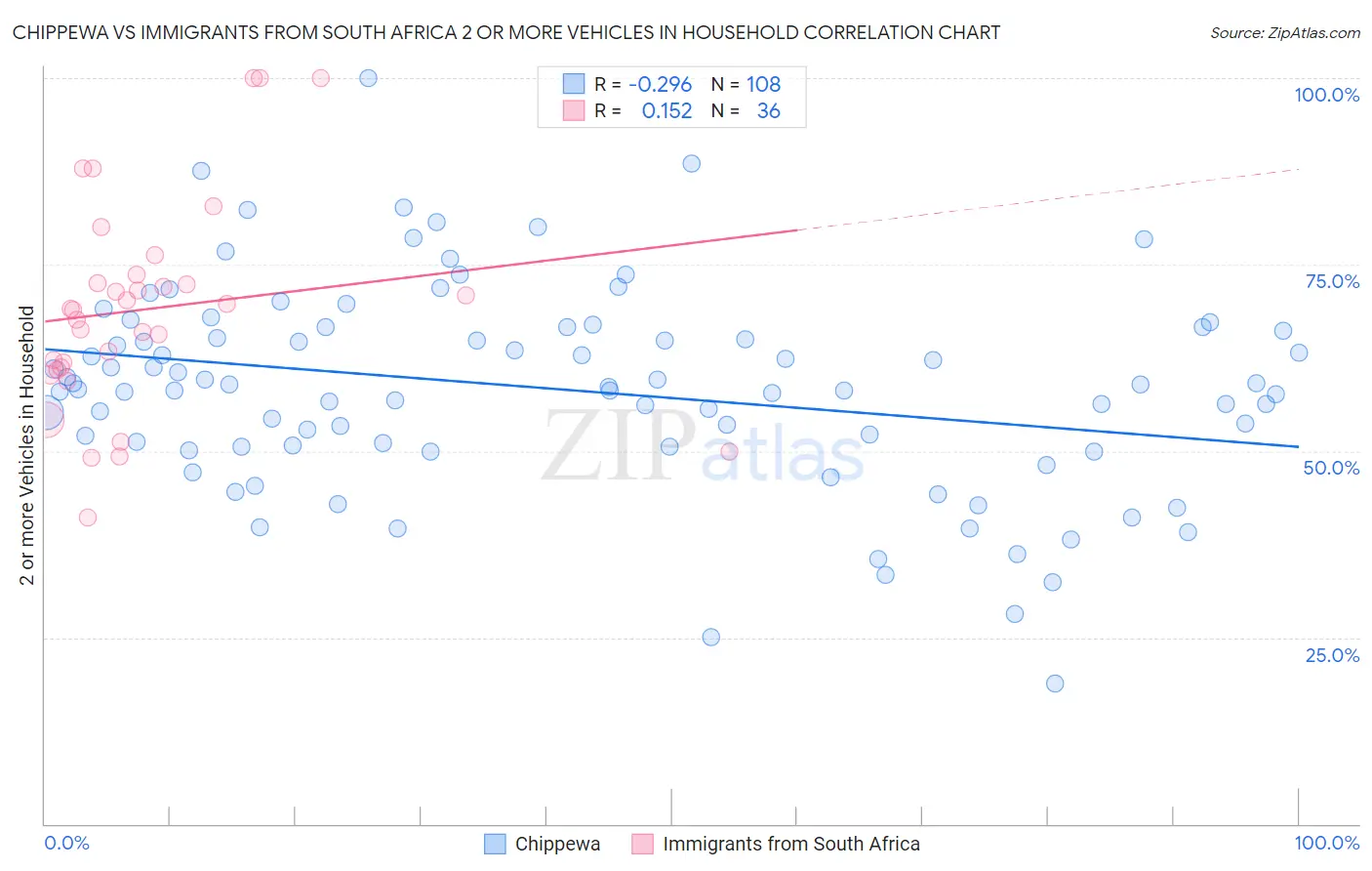 Chippewa vs Immigrants from South Africa 2 or more Vehicles in Household