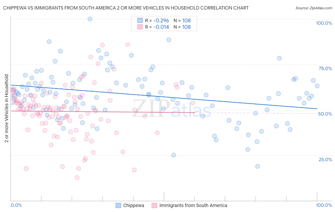 Chippewa vs Immigrants from South America 2 or more Vehicles in Household