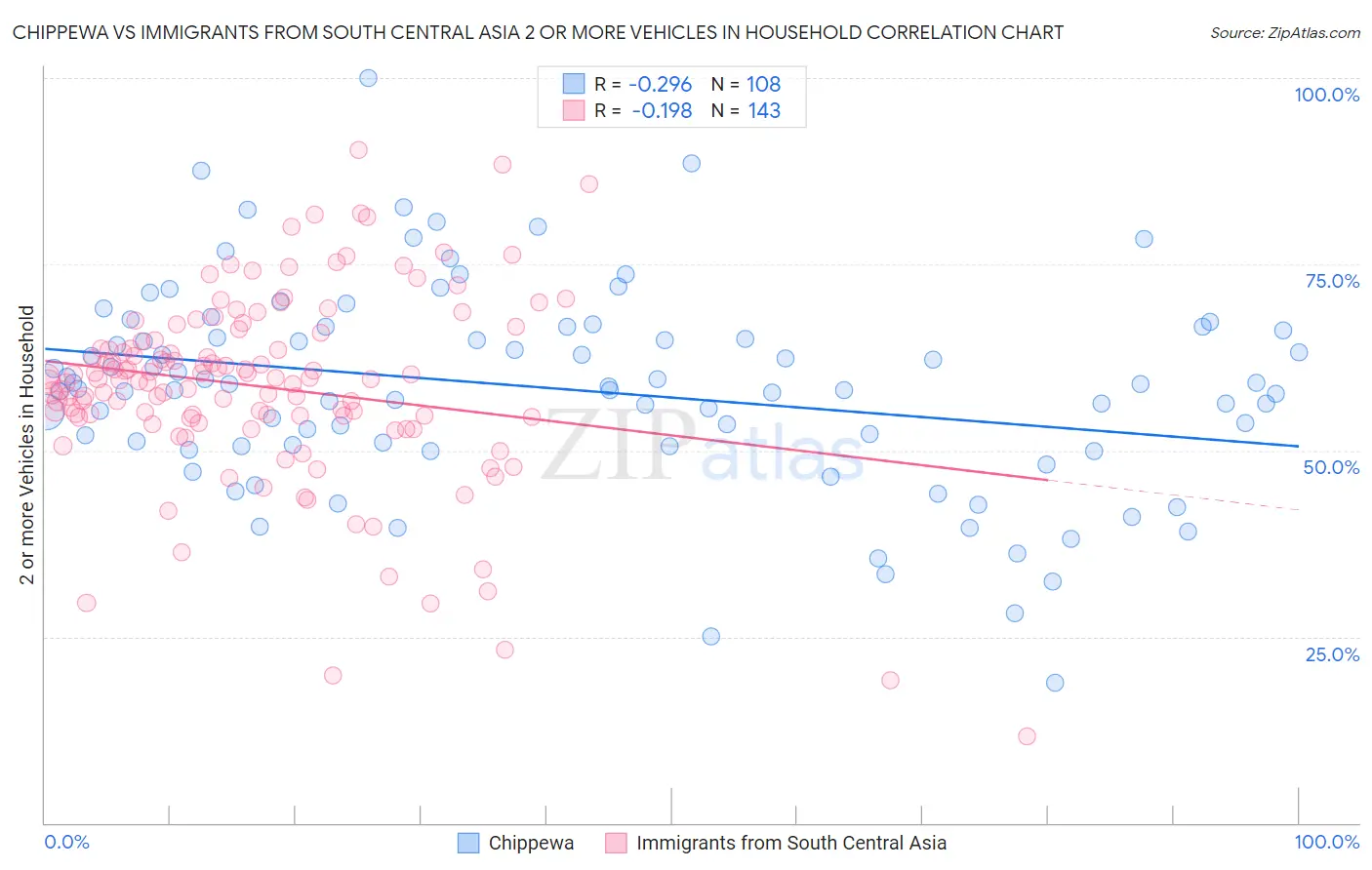Chippewa vs Immigrants from South Central Asia 2 or more Vehicles in Household