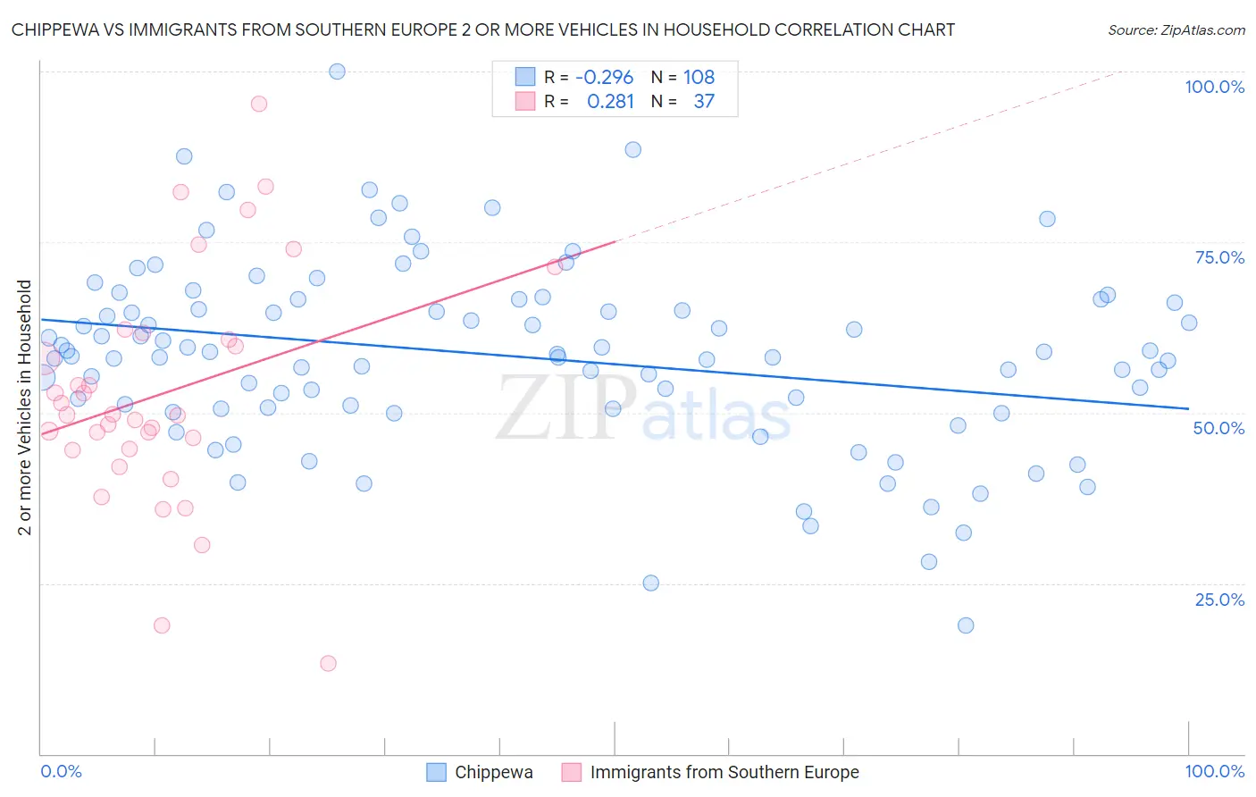 Chippewa vs Immigrants from Southern Europe 2 or more Vehicles in Household