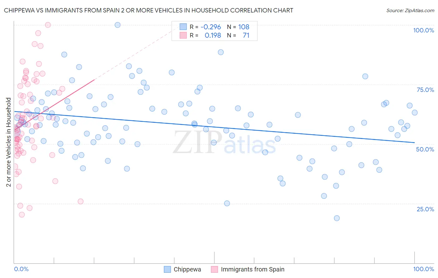 Chippewa vs Immigrants from Spain 2 or more Vehicles in Household