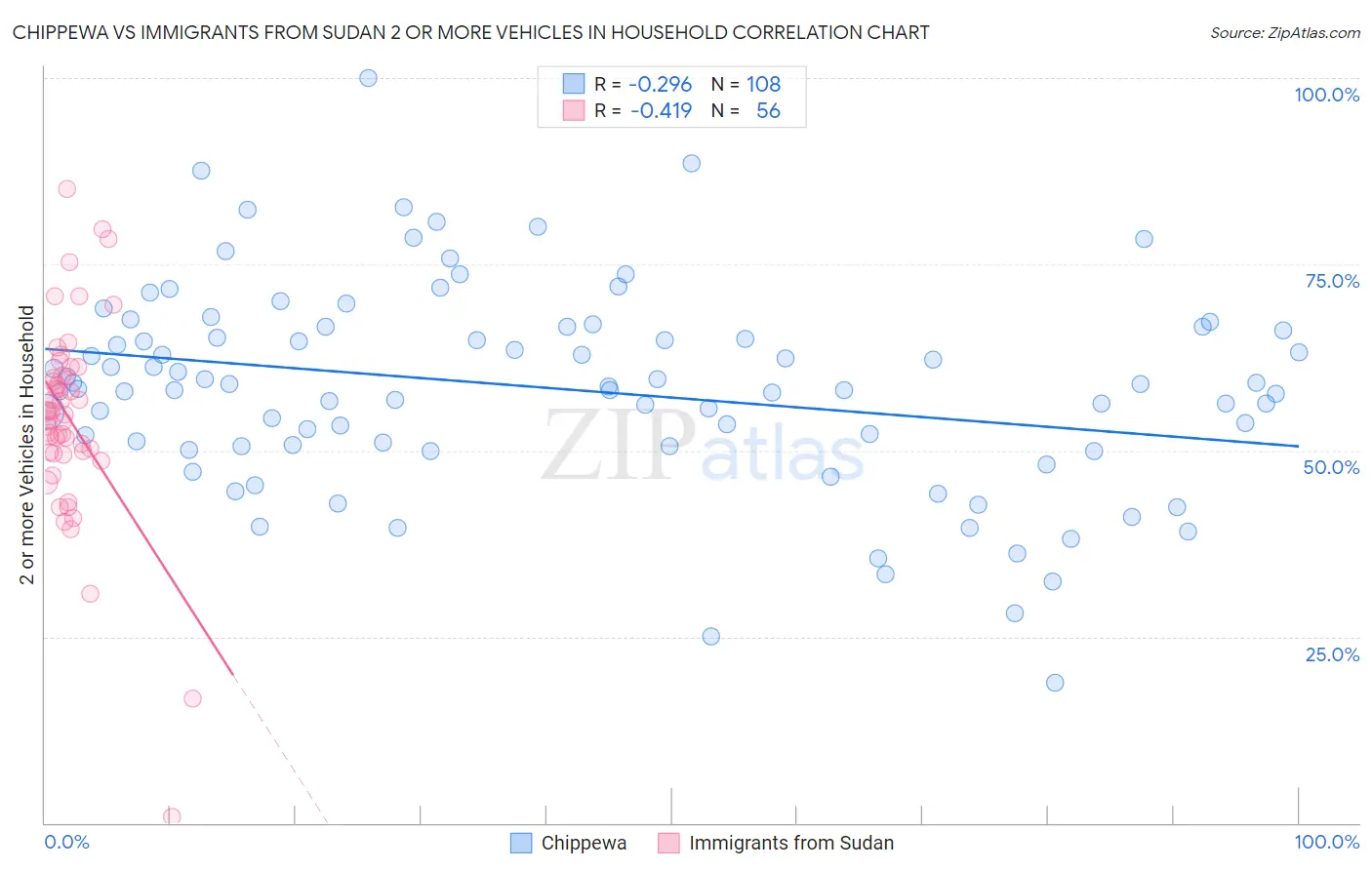 Chippewa vs Immigrants from Sudan 2 or more Vehicles in Household