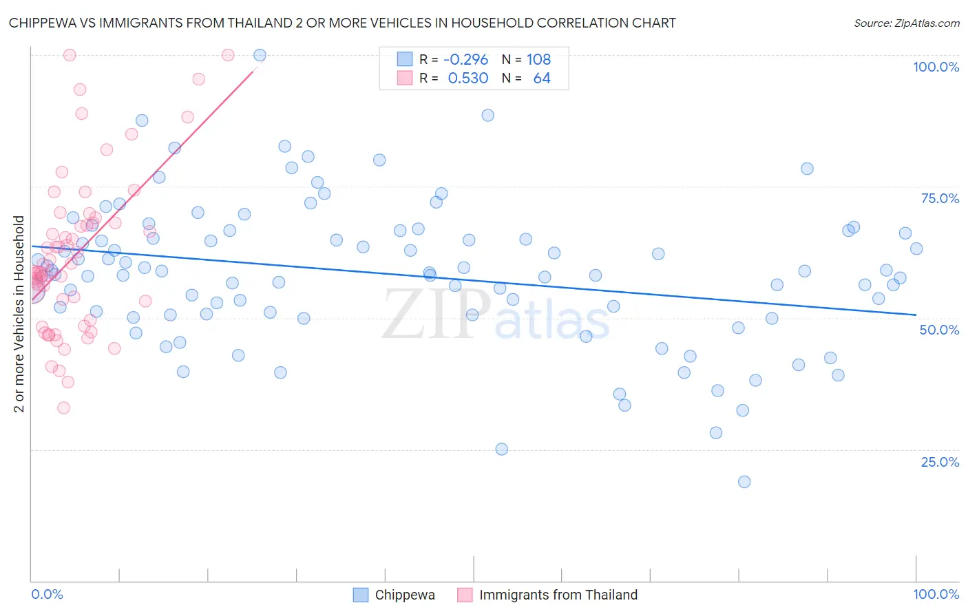 Chippewa vs Immigrants from Thailand 2 or more Vehicles in Household