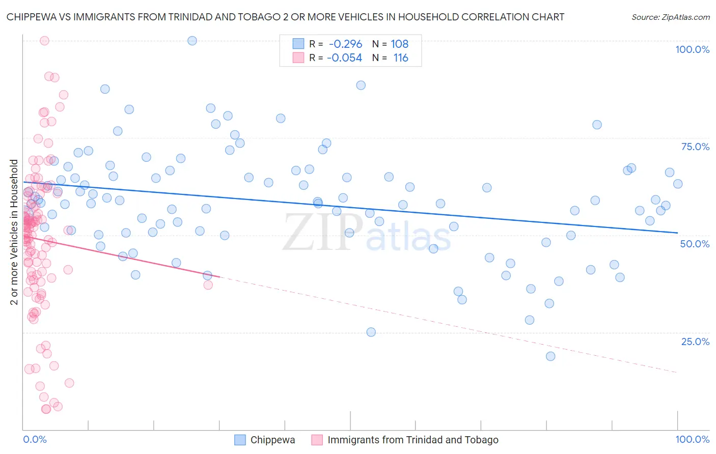 Chippewa vs Immigrants from Trinidad and Tobago 2 or more Vehicles in Household