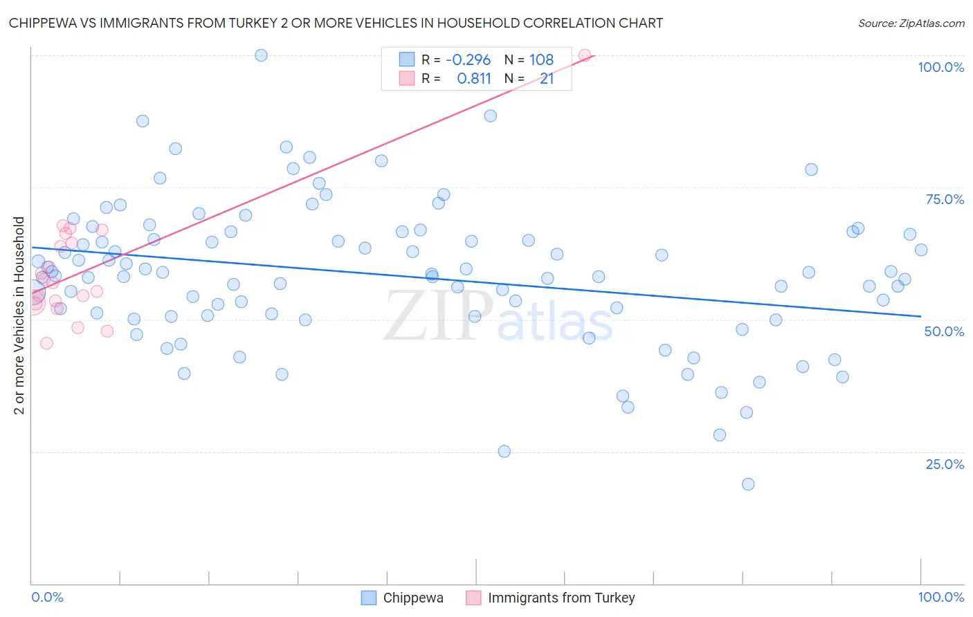 Chippewa vs Immigrants from Turkey 2 or more Vehicles in Household