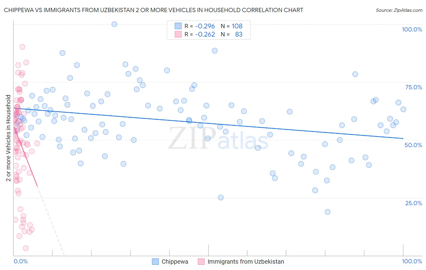 Chippewa vs Immigrants from Uzbekistan 2 or more Vehicles in Household