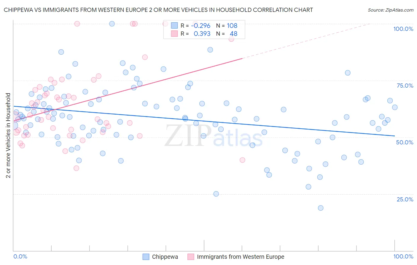 Chippewa vs Immigrants from Western Europe 2 or more Vehicles in Household