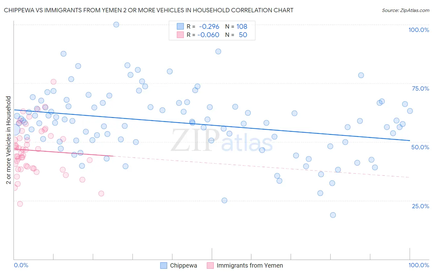 Chippewa vs Immigrants from Yemen 2 or more Vehicles in Household