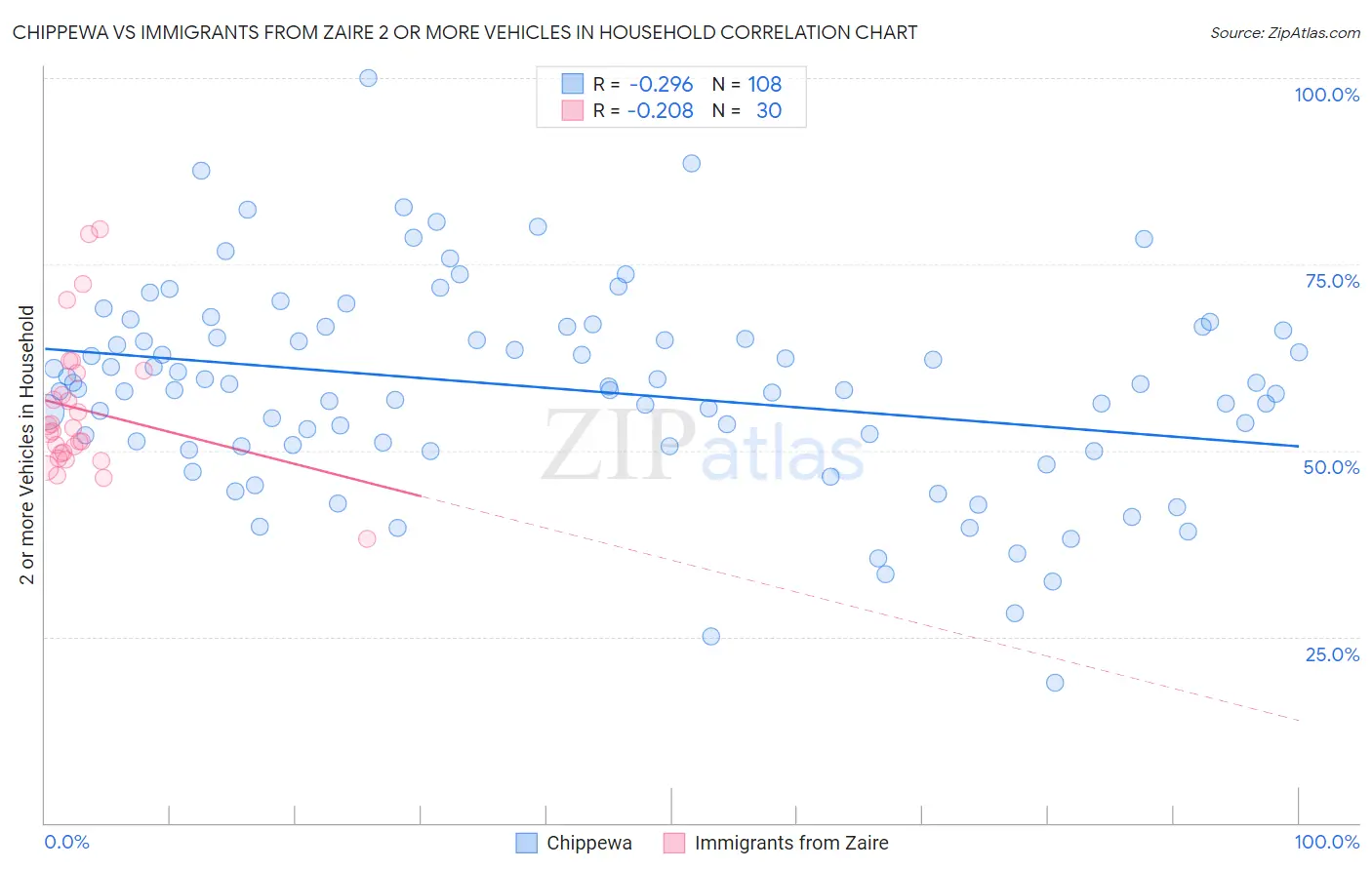 Chippewa vs Immigrants from Zaire 2 or more Vehicles in Household