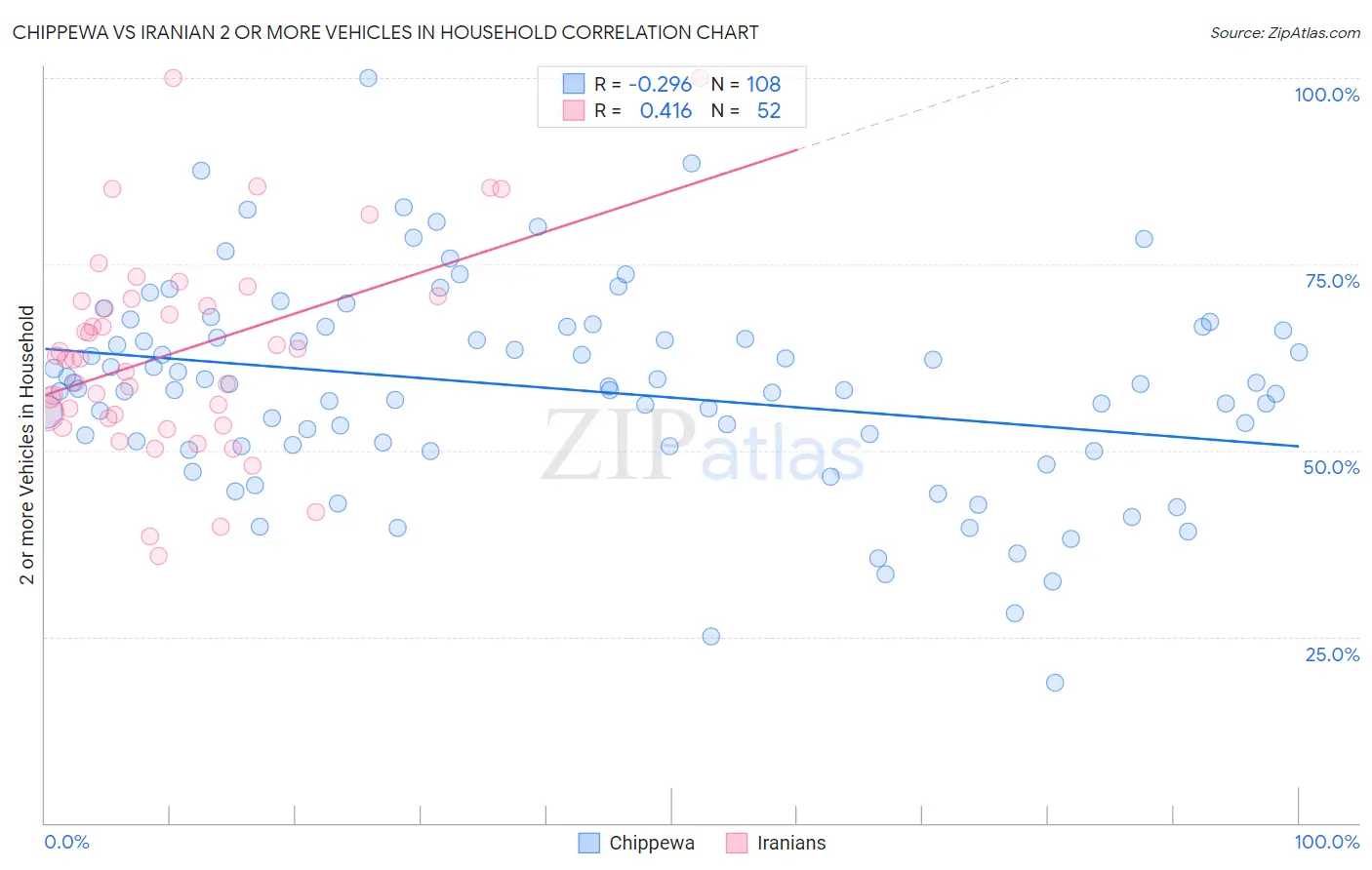 Chippewa vs Iranian 2 or more Vehicles in Household