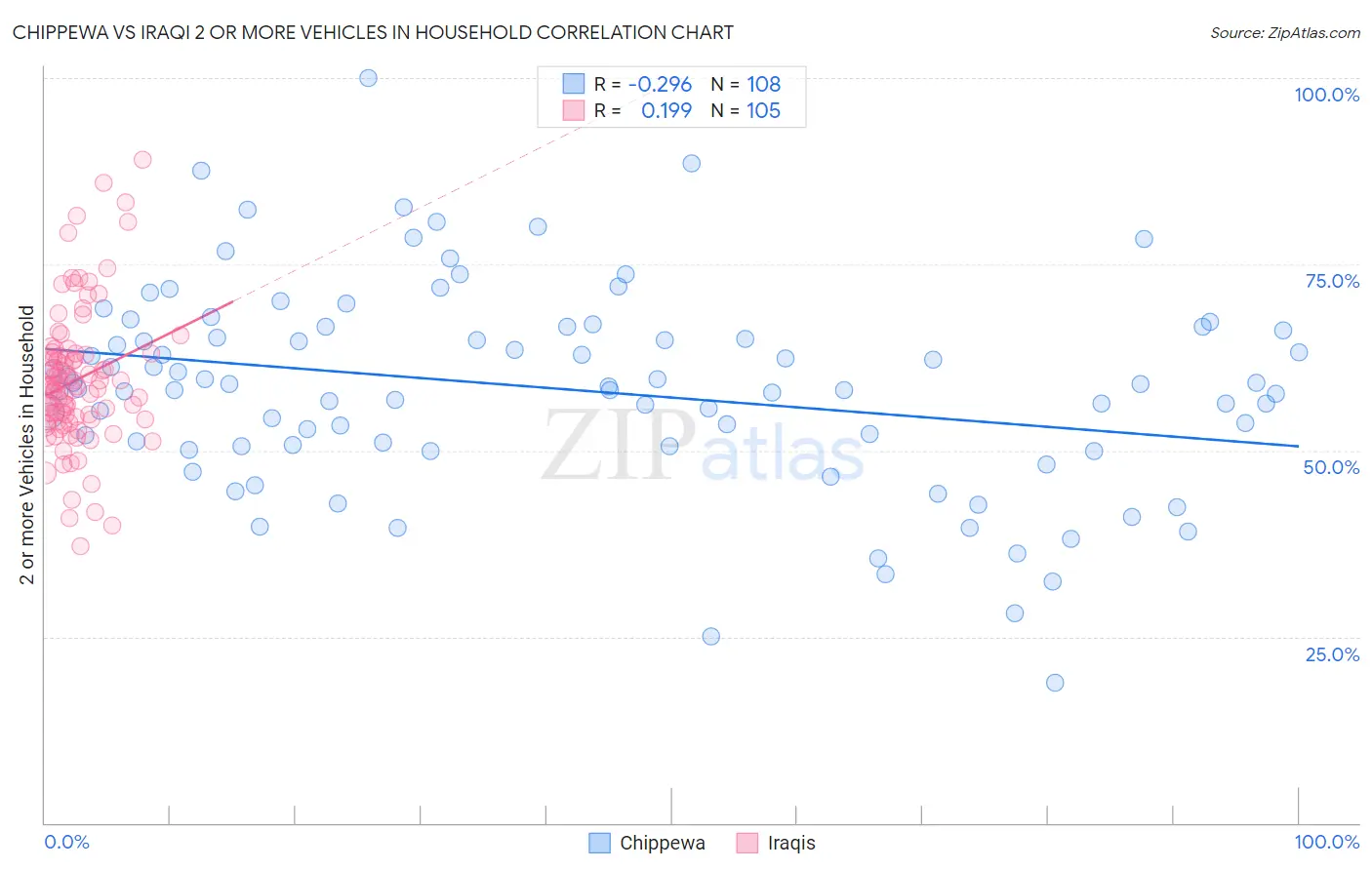 Chippewa vs Iraqi 2 or more Vehicles in Household