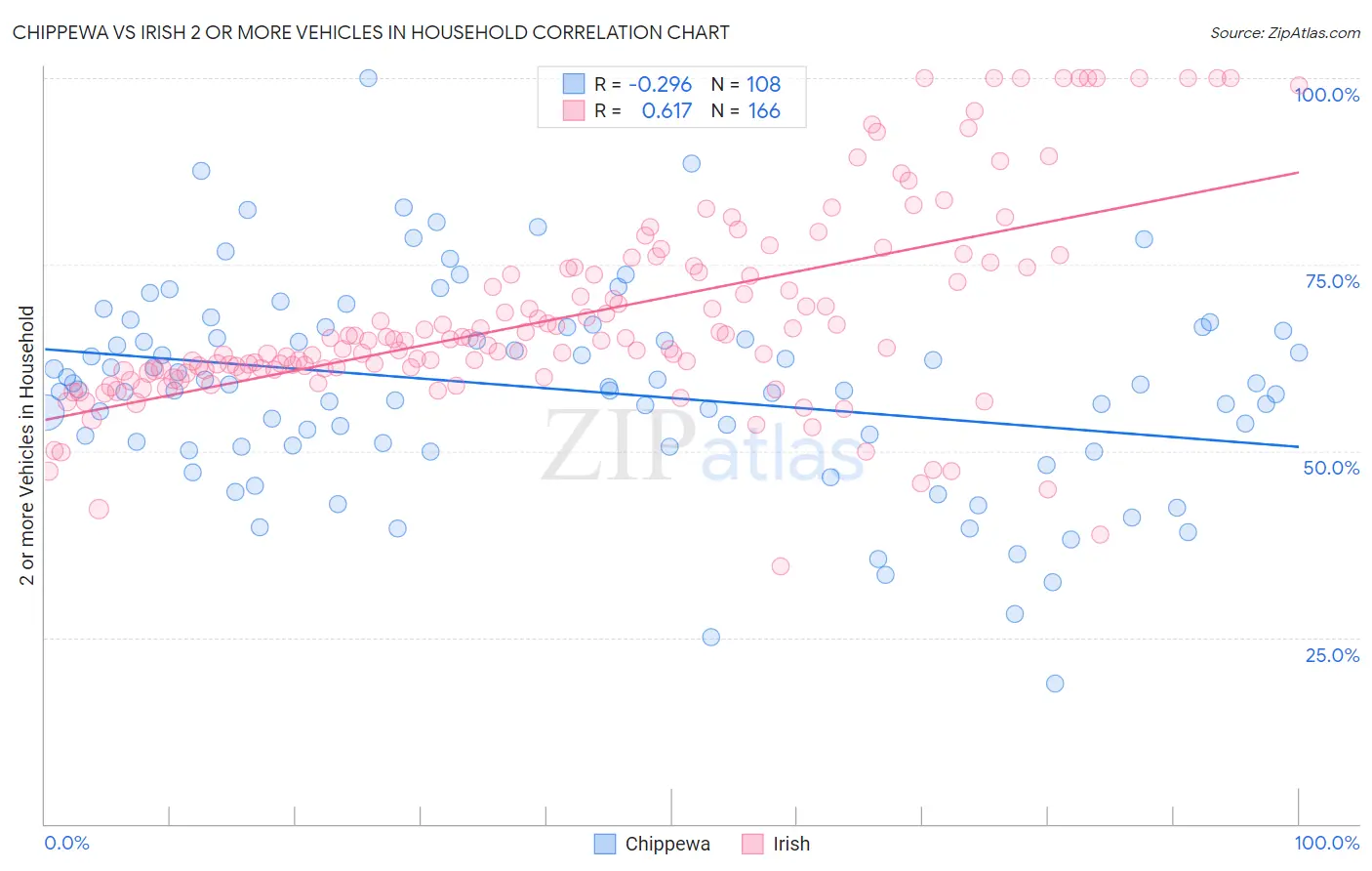 Chippewa vs Irish 2 or more Vehicles in Household