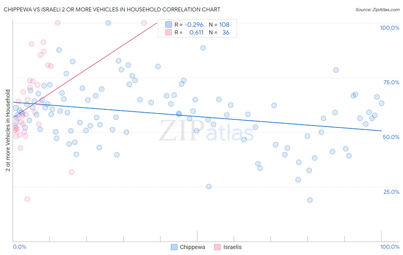 Chippewa vs Israeli 2 or more Vehicles in Household