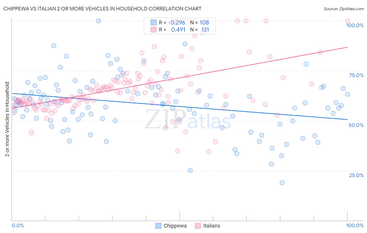 Chippewa vs Italian 2 or more Vehicles in Household