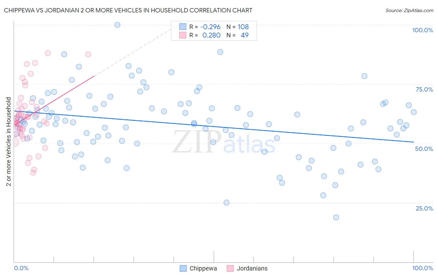 Chippewa vs Jordanian 2 or more Vehicles in Household
