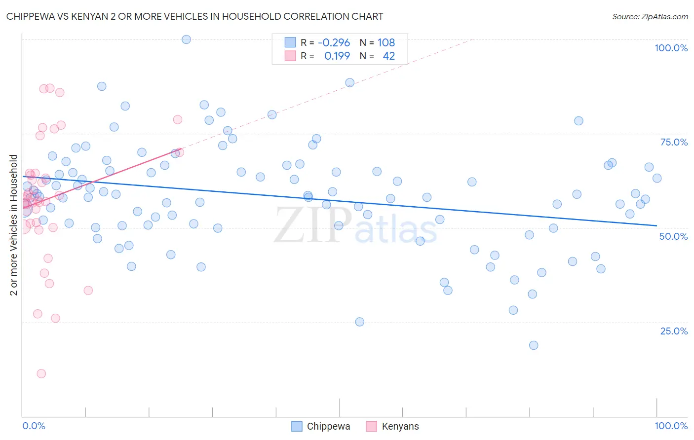 Chippewa vs Kenyan 2 or more Vehicles in Household