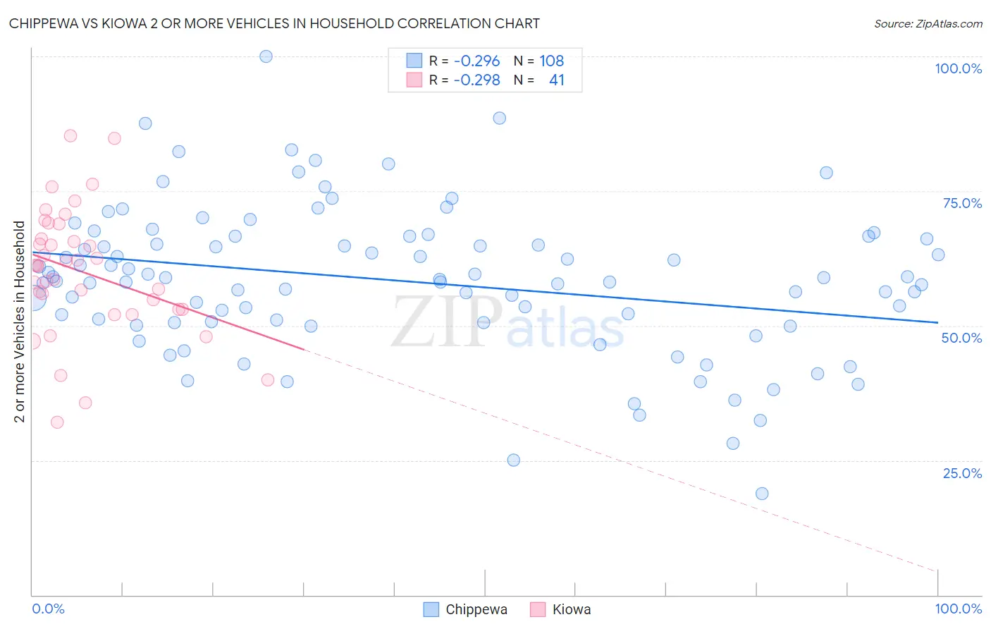 Chippewa vs Kiowa 2 or more Vehicles in Household
