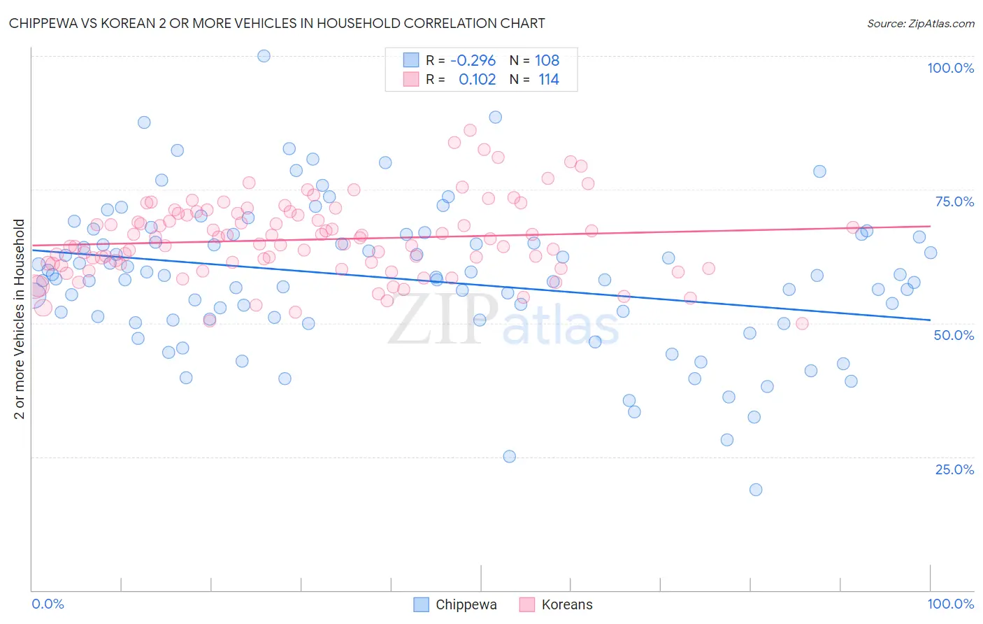 Chippewa vs Korean 2 or more Vehicles in Household
