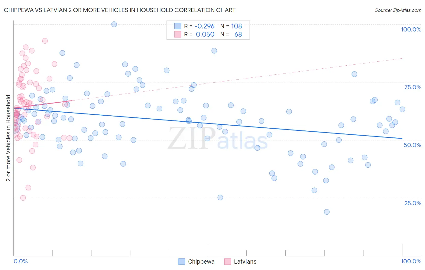 Chippewa vs Latvian 2 or more Vehicles in Household