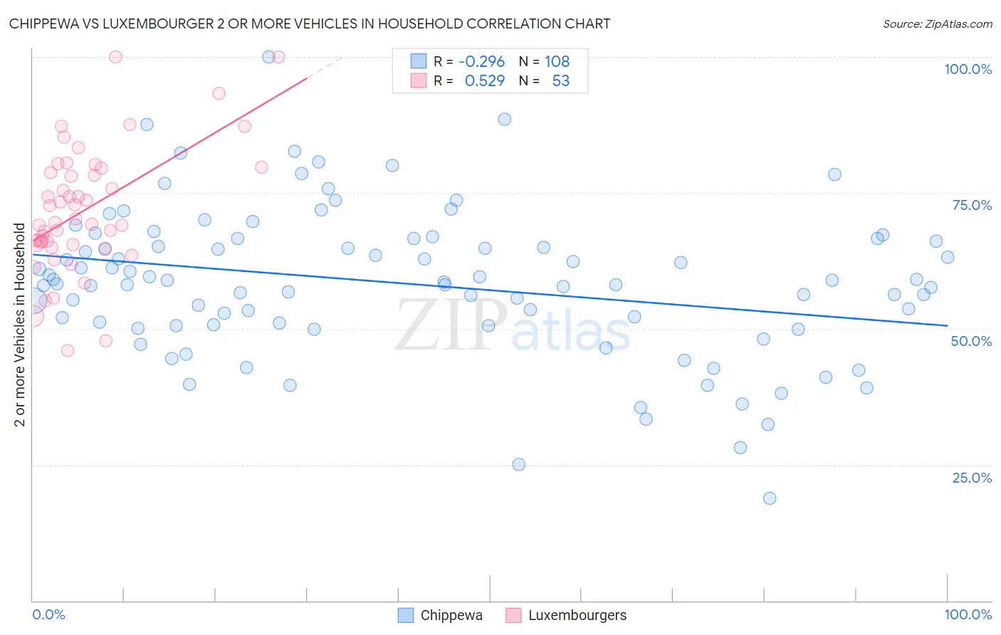 Chippewa vs Luxembourger 2 or more Vehicles in Household