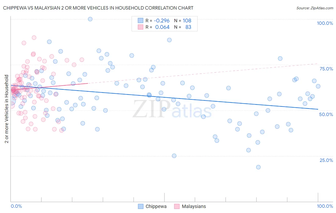 Chippewa vs Malaysian 2 or more Vehicles in Household