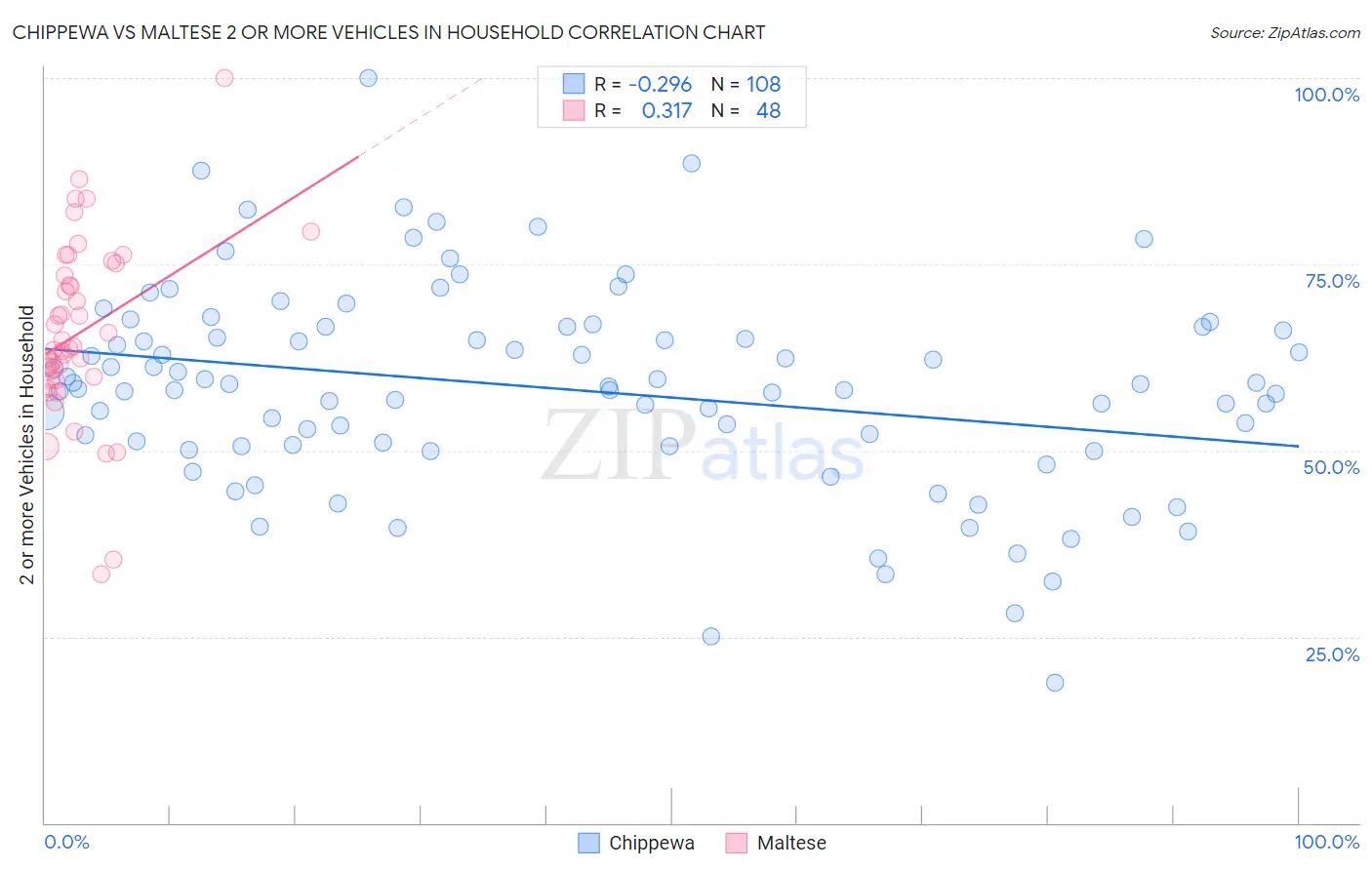 Chippewa vs Maltese 2 or more Vehicles in Household