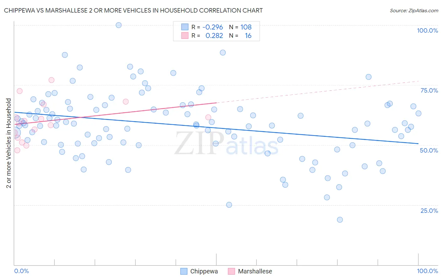 Chippewa vs Marshallese 2 or more Vehicles in Household