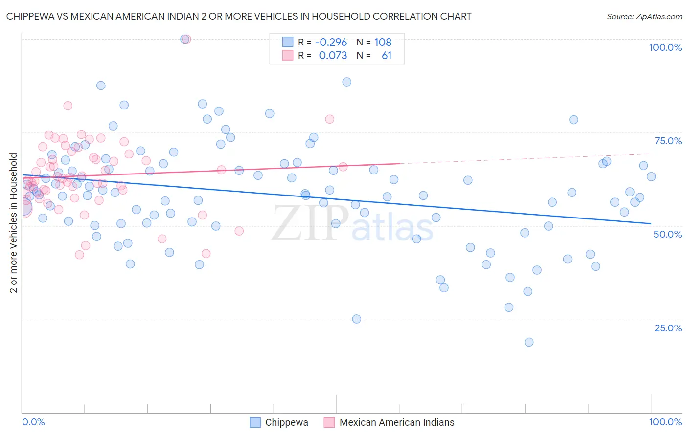 Chippewa vs Mexican American Indian 2 or more Vehicles in Household