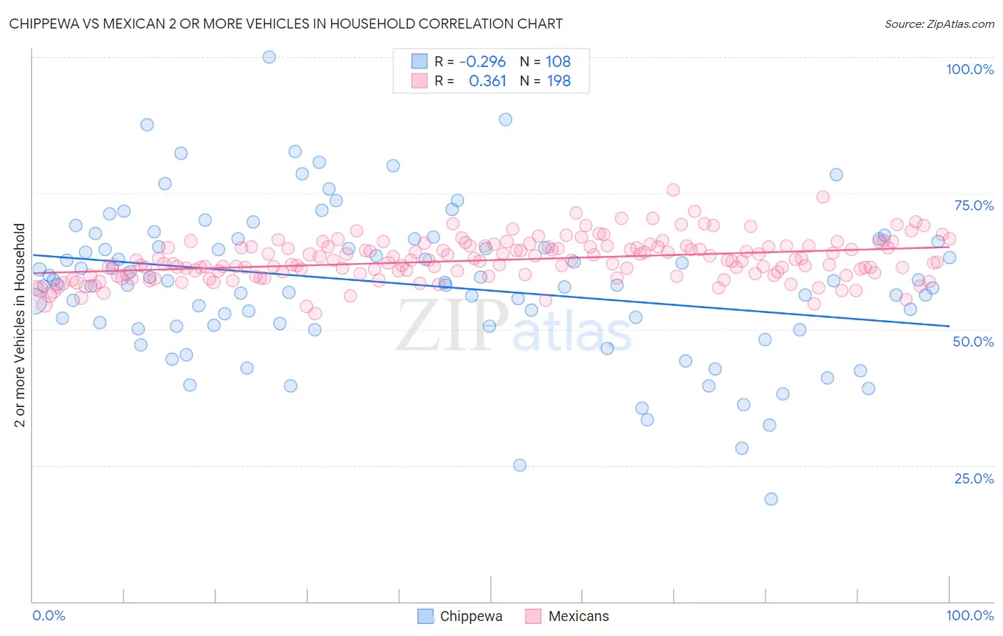 Chippewa vs Mexican 2 or more Vehicles in Household