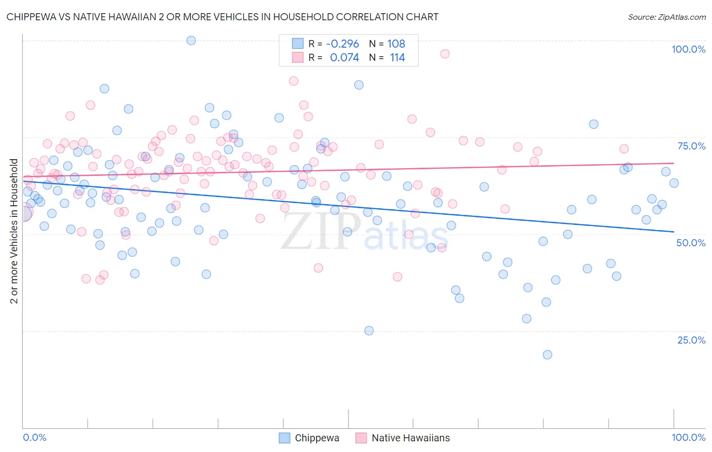 Chippewa vs Native Hawaiian 2 or more Vehicles in Household