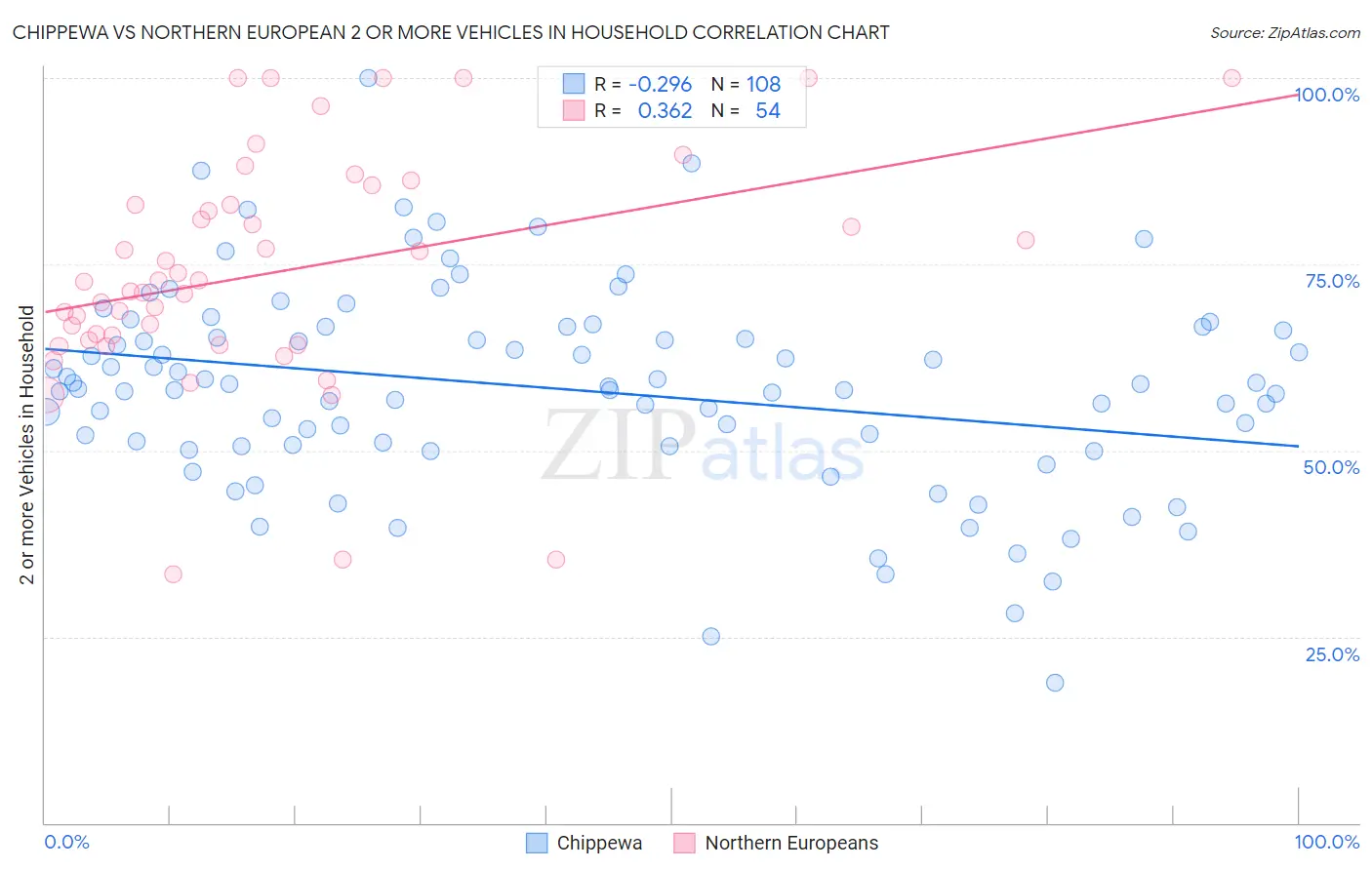 Chippewa vs Northern European 2 or more Vehicles in Household