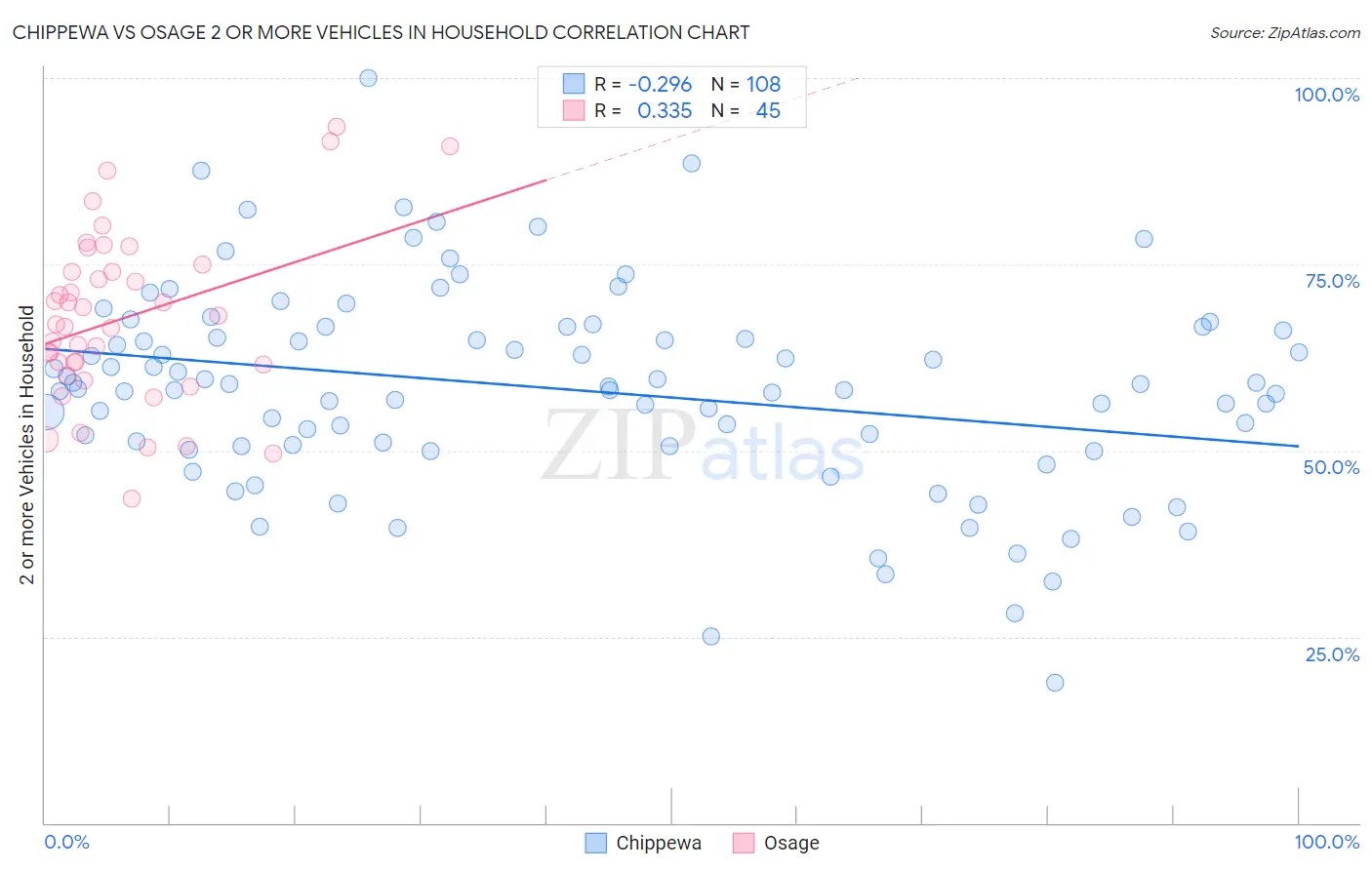 Chippewa vs Osage 2 or more Vehicles in Household